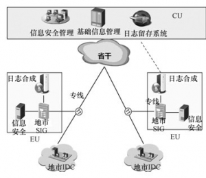 华为IDC/ISP信息安全管理系统方案